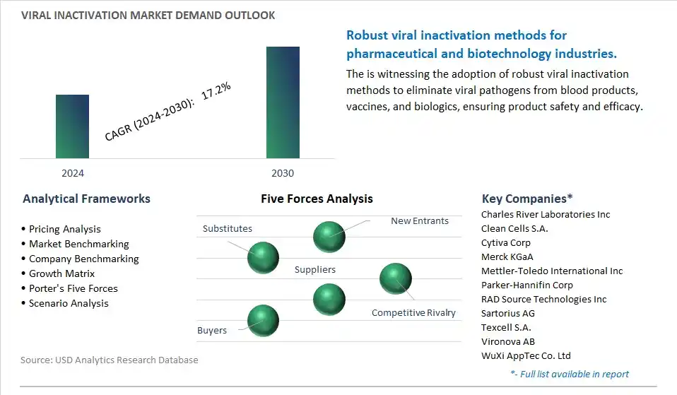 Viral Inactivation Industry- Market Size, Share, Trends, Growth Outlook